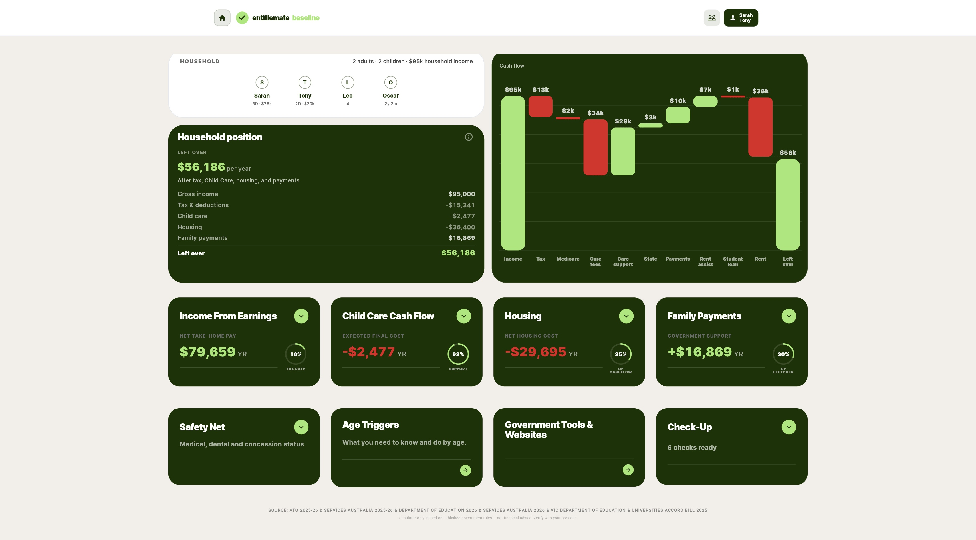 Entitlemate dashboard for Sarah and Tony, connecting their household profile with income, childcare support, family payments, rent assistance and cash flow